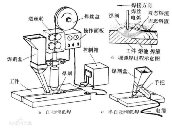 圖4 埋弧焊示意圖