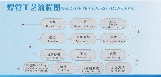 <a href=http://www.0575ad.com target=_blank class=infotextkey>焊管</a>的工藝流程是什么?（工藝流程圖）