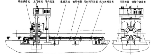 圖3 鋼管預(yù)焊系統(tǒng)